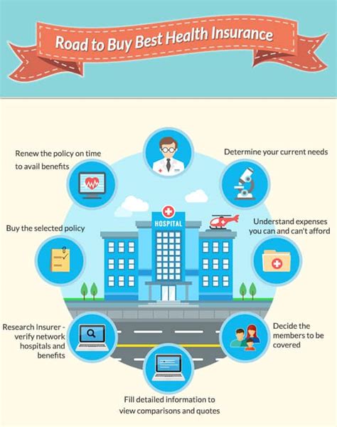 Health Insurance Plans: Buy Medical Insurance .